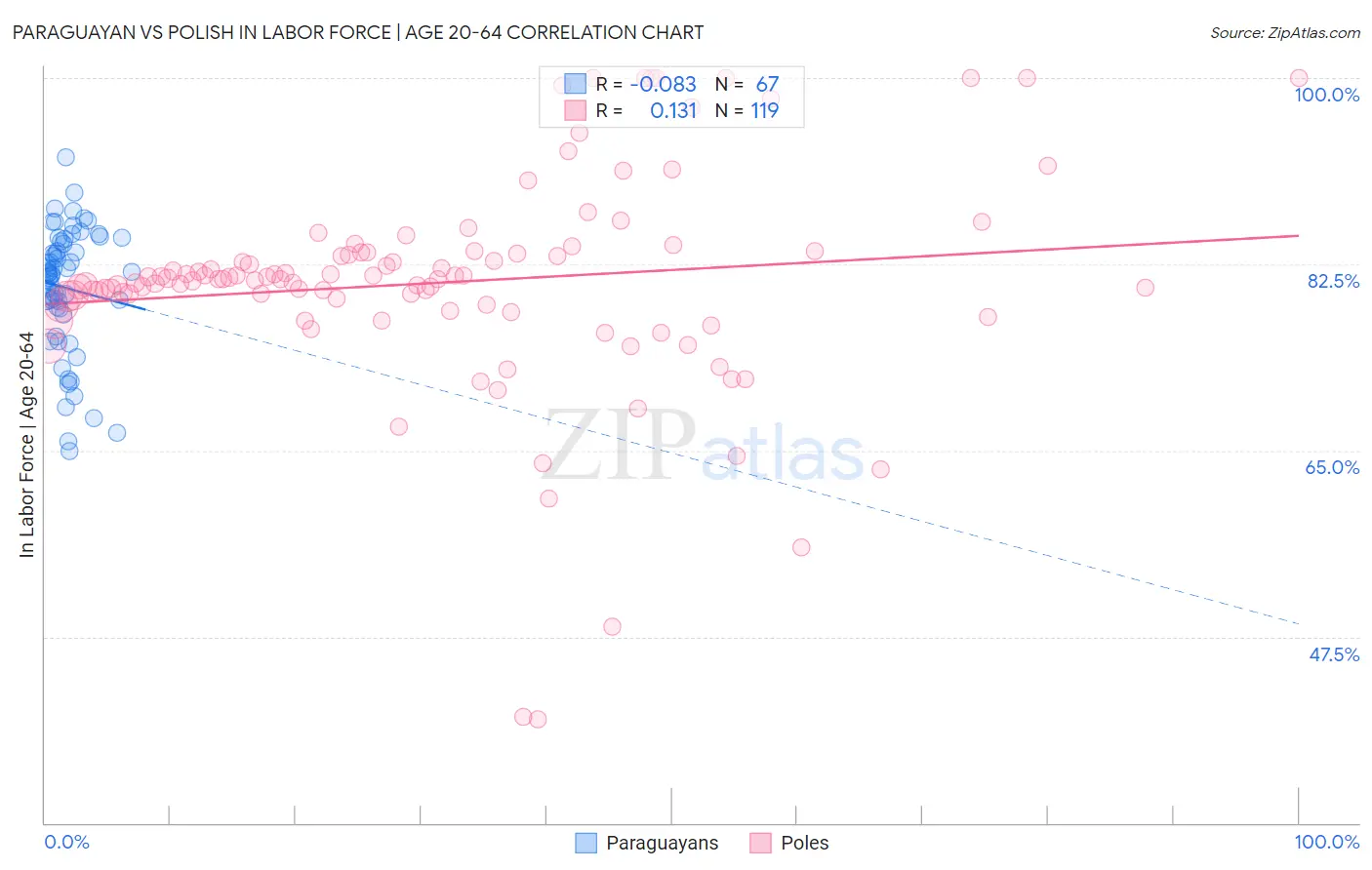 Paraguayan vs Polish In Labor Force | Age 20-64