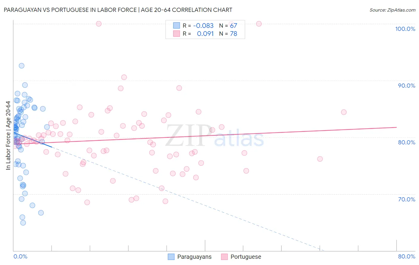 Paraguayan vs Portuguese In Labor Force | Age 20-64