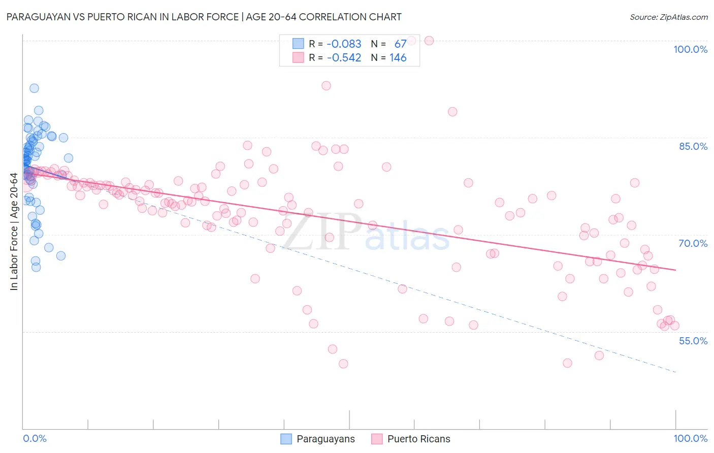 Paraguayan vs Puerto Rican In Labor Force | Age 20-64