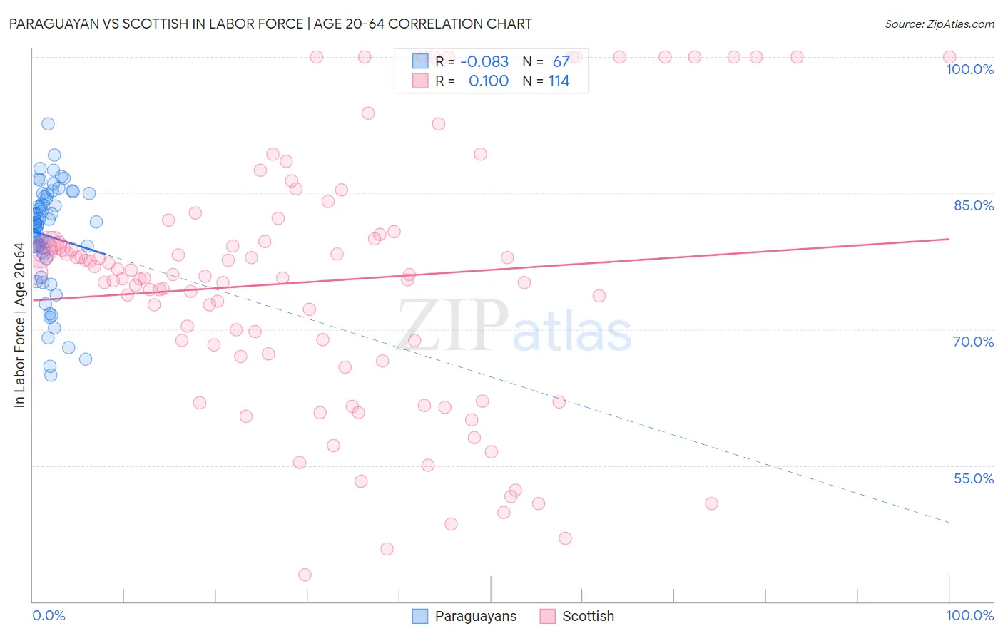 Paraguayan vs Scottish In Labor Force | Age 20-64