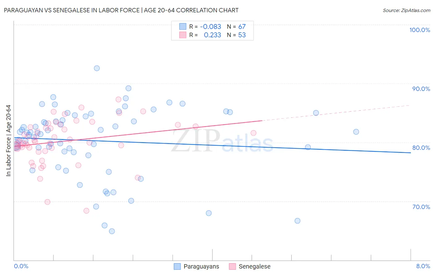 Paraguayan vs Senegalese In Labor Force | Age 20-64