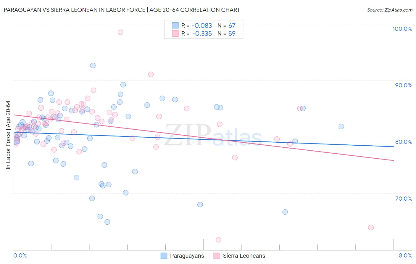 Paraguayan vs Sierra Leonean In Labor Force | Age 20-64