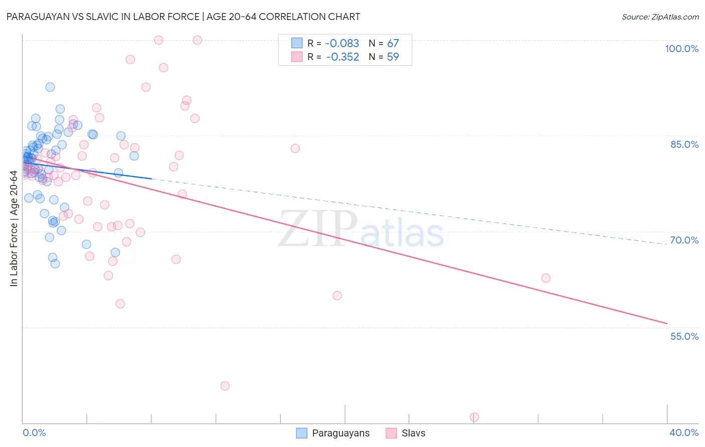 Paraguayan vs Slavic In Labor Force | Age 20-64