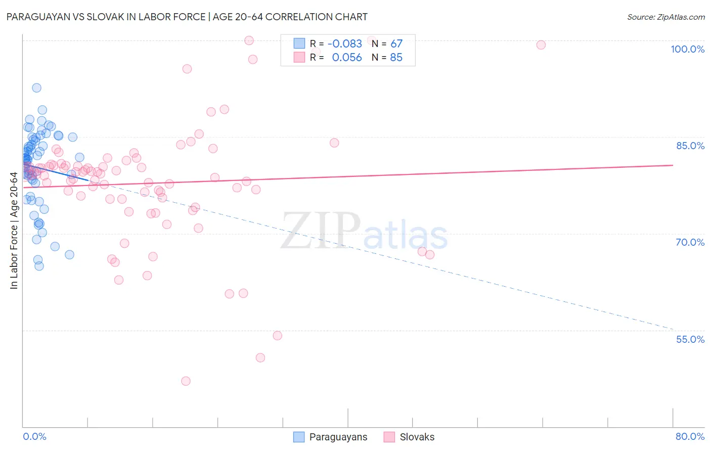 Paraguayan vs Slovak In Labor Force | Age 20-64