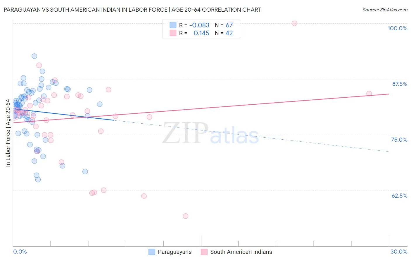 Paraguayan vs South American Indian In Labor Force | Age 20-64