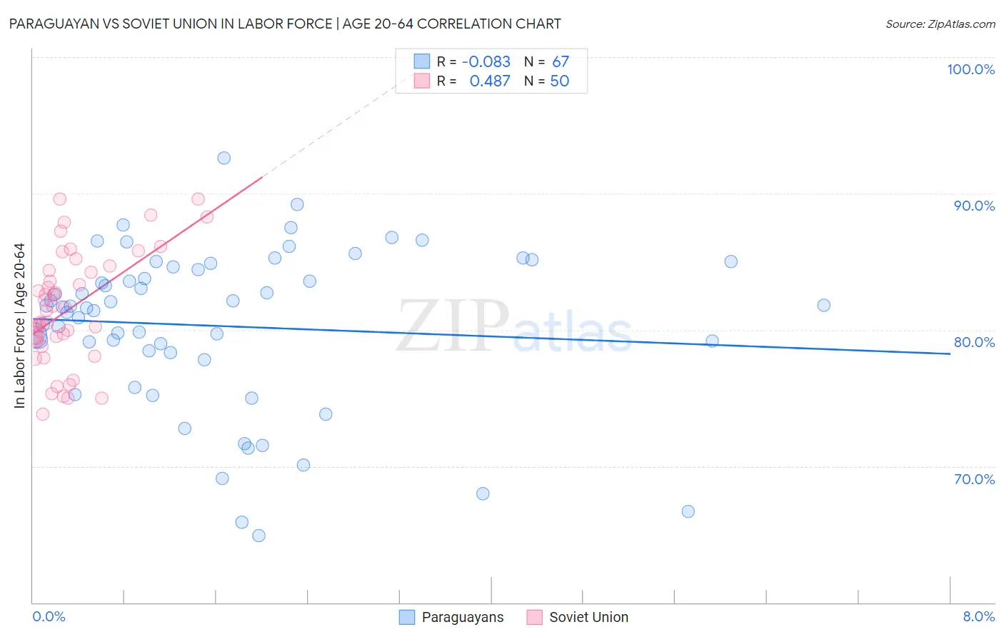 Paraguayan vs Soviet Union In Labor Force | Age 20-64