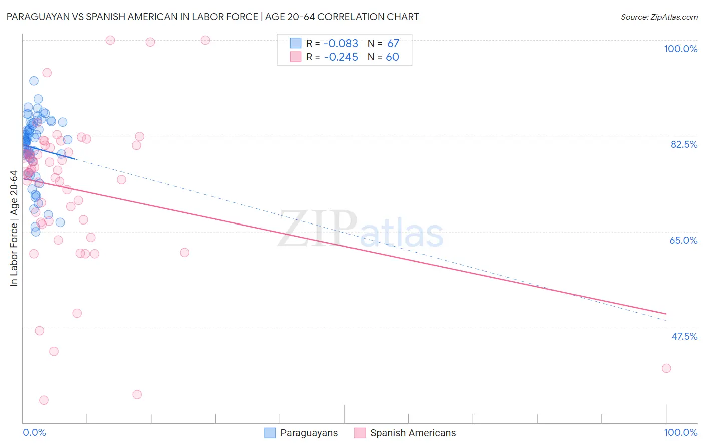 Paraguayan vs Spanish American In Labor Force | Age 20-64
