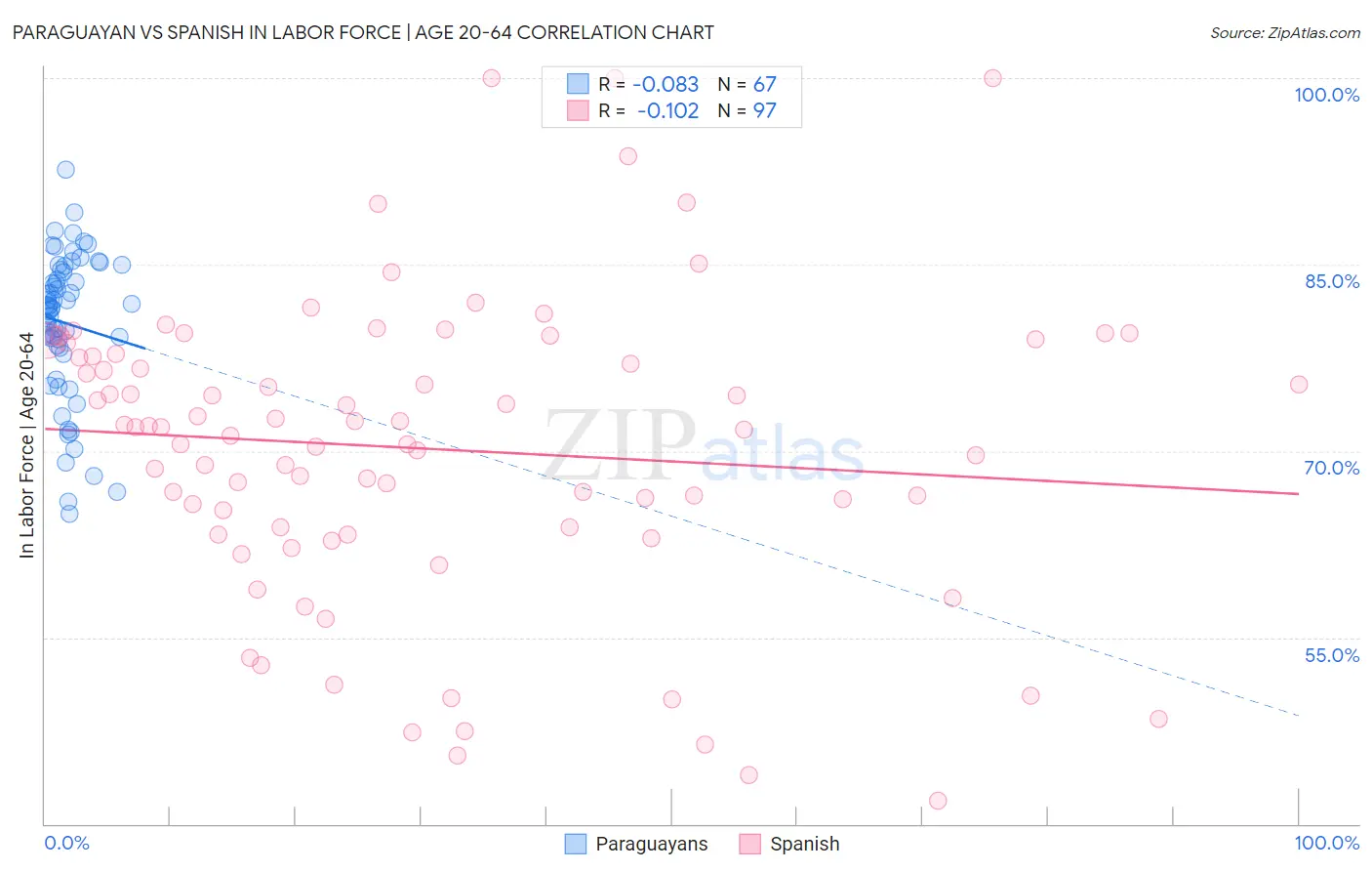Paraguayan vs Spanish In Labor Force | Age 20-64