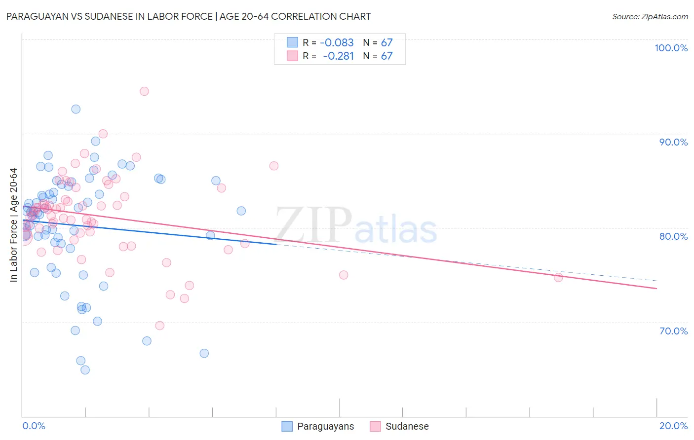 Paraguayan vs Sudanese In Labor Force | Age 20-64
