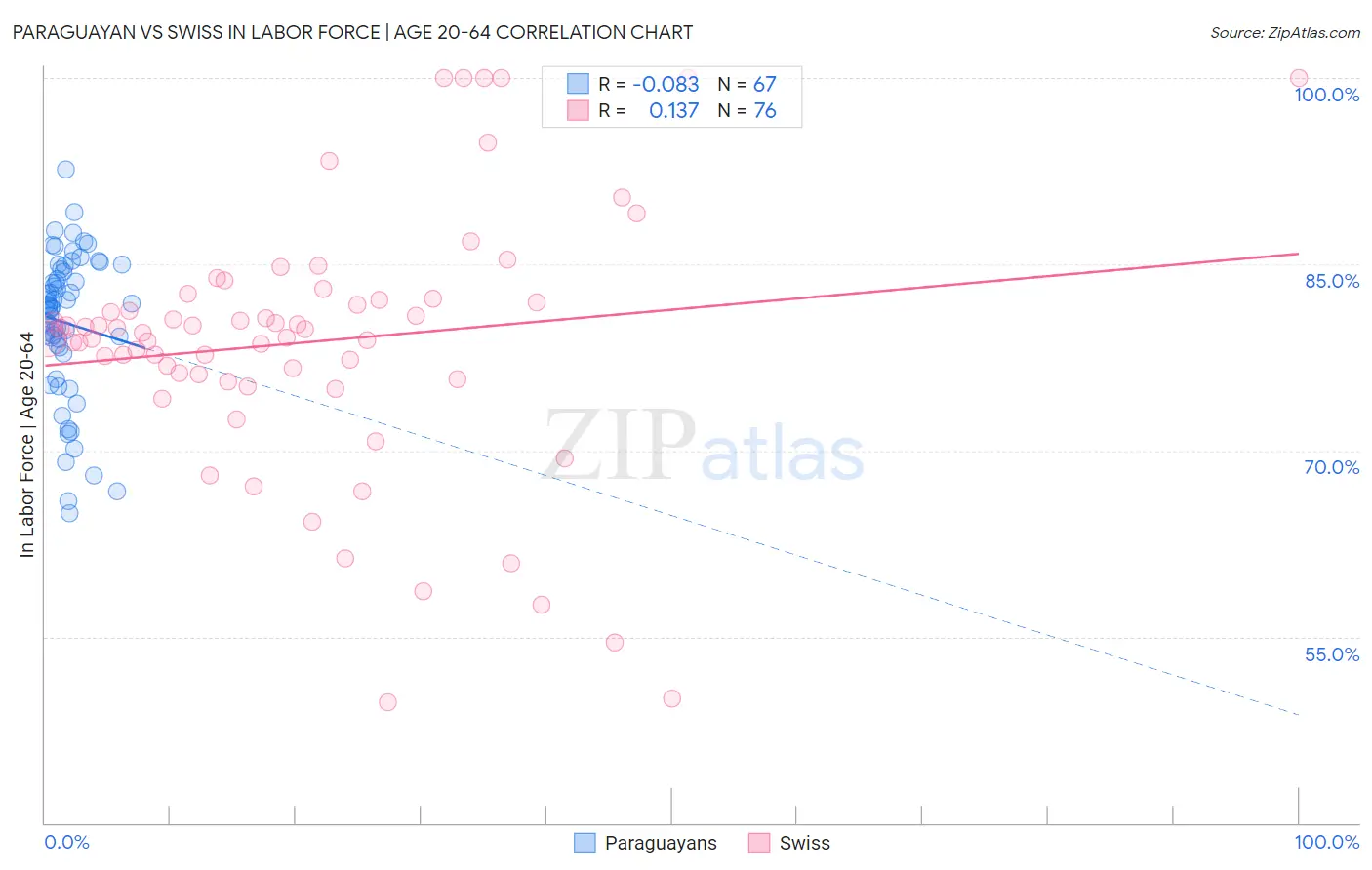 Paraguayan vs Swiss In Labor Force | Age 20-64