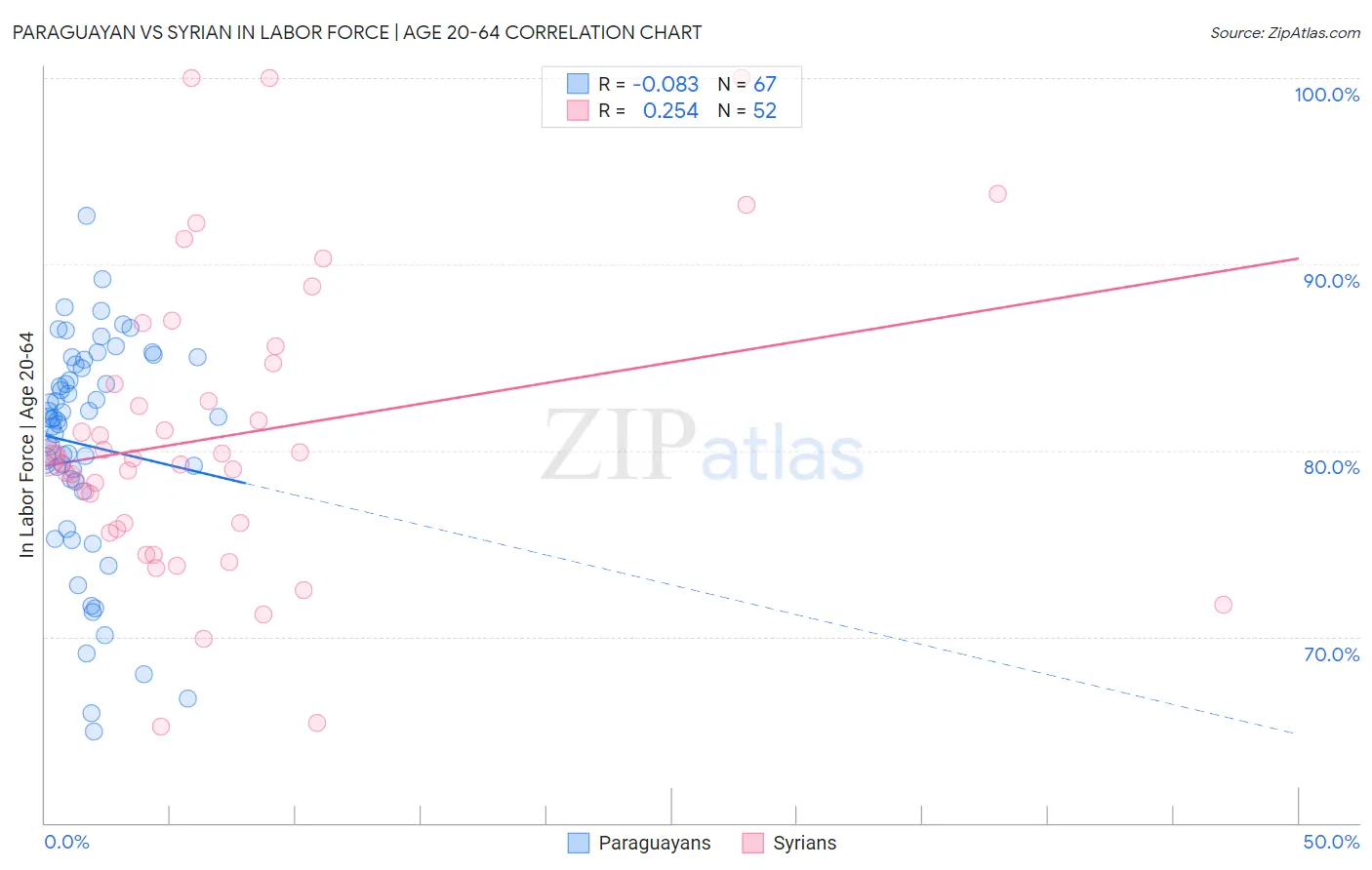 Paraguayan vs Syrian In Labor Force | Age 20-64