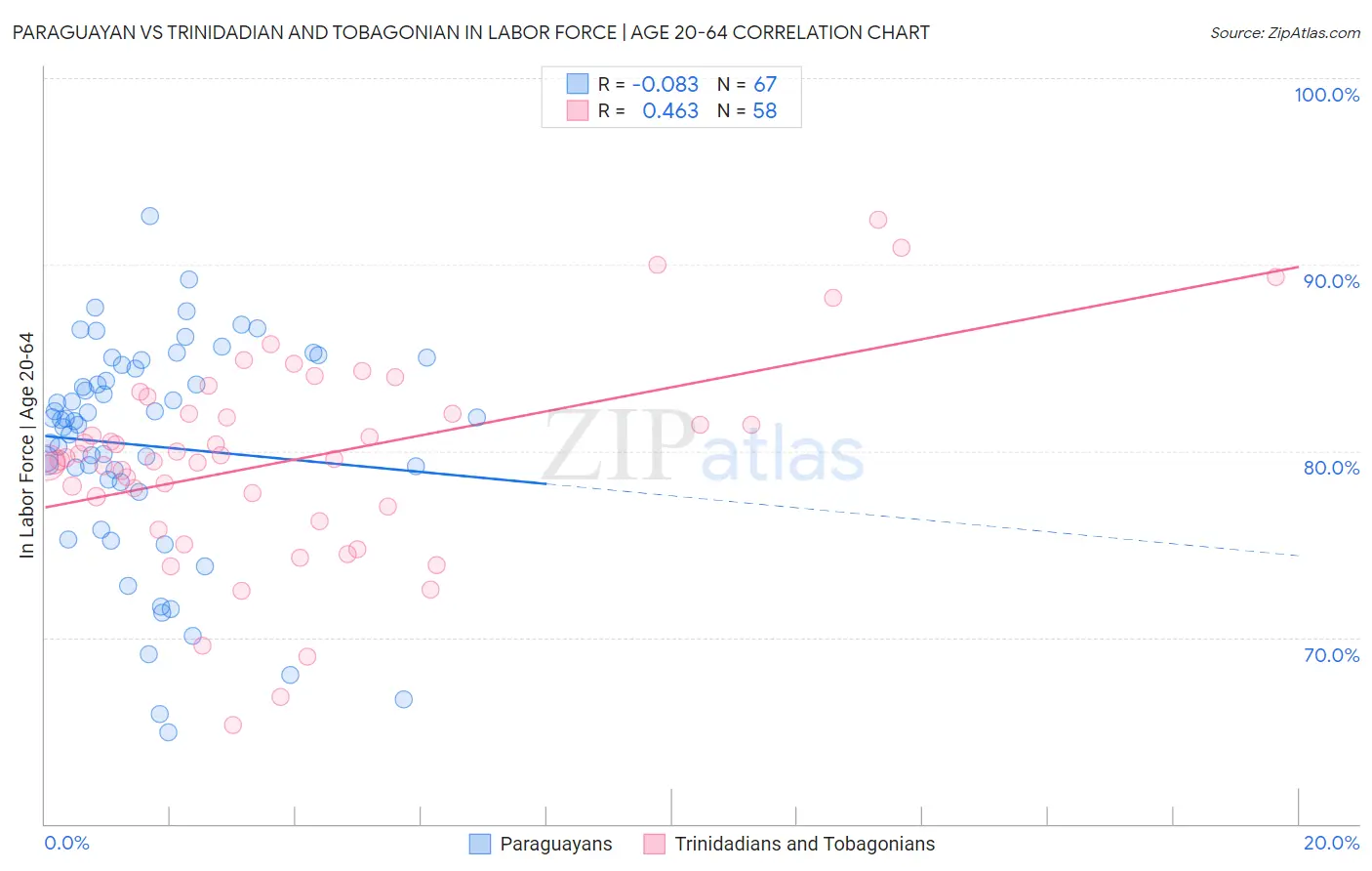 Paraguayan vs Trinidadian and Tobagonian In Labor Force | Age 20-64