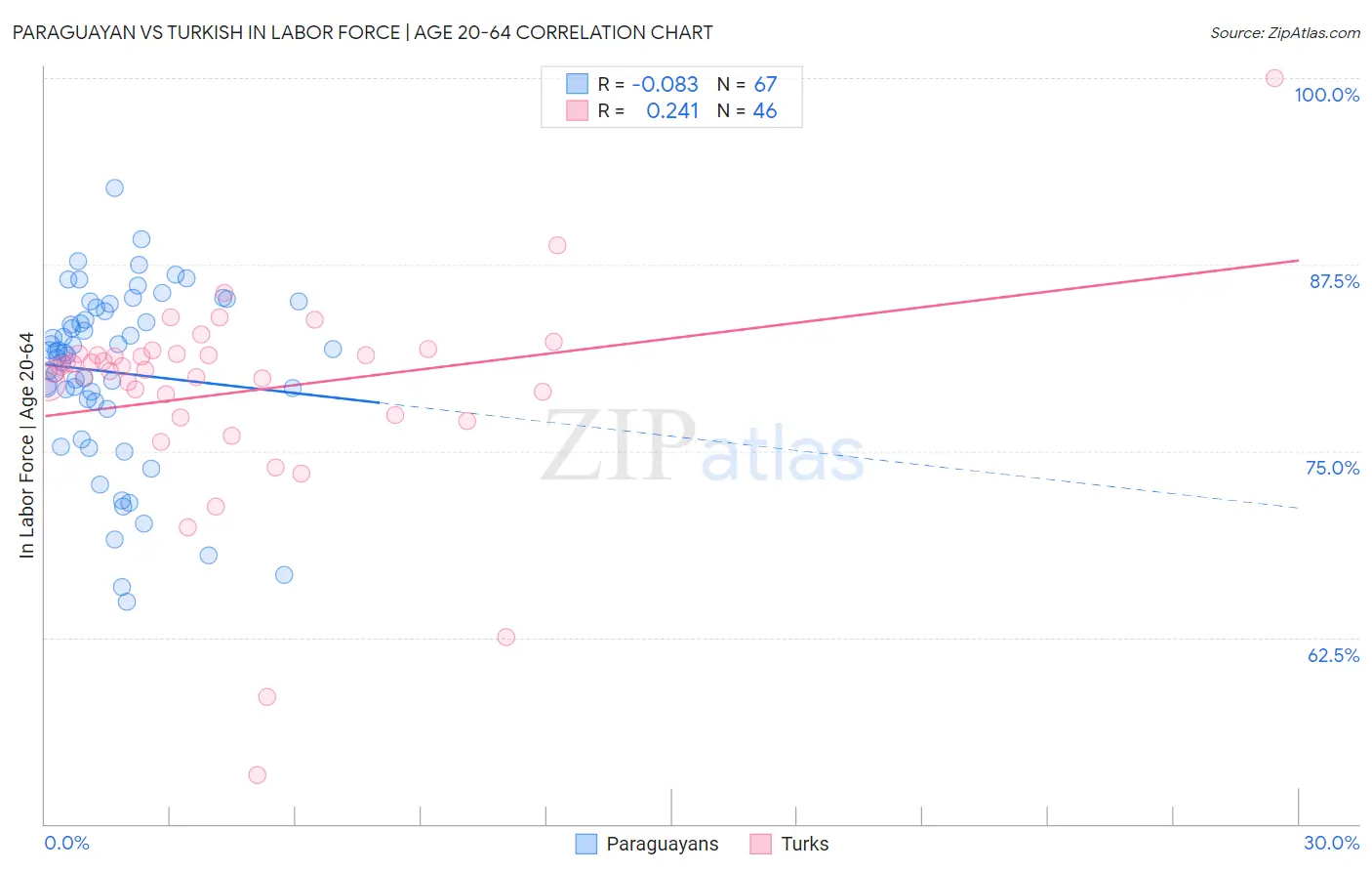 Paraguayan vs Turkish In Labor Force | Age 20-64