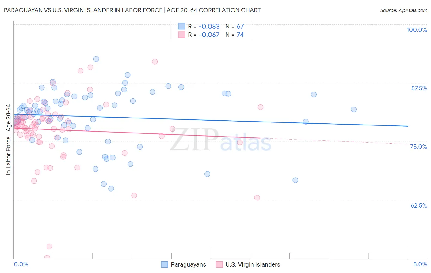 Paraguayan vs U.S. Virgin Islander In Labor Force | Age 20-64