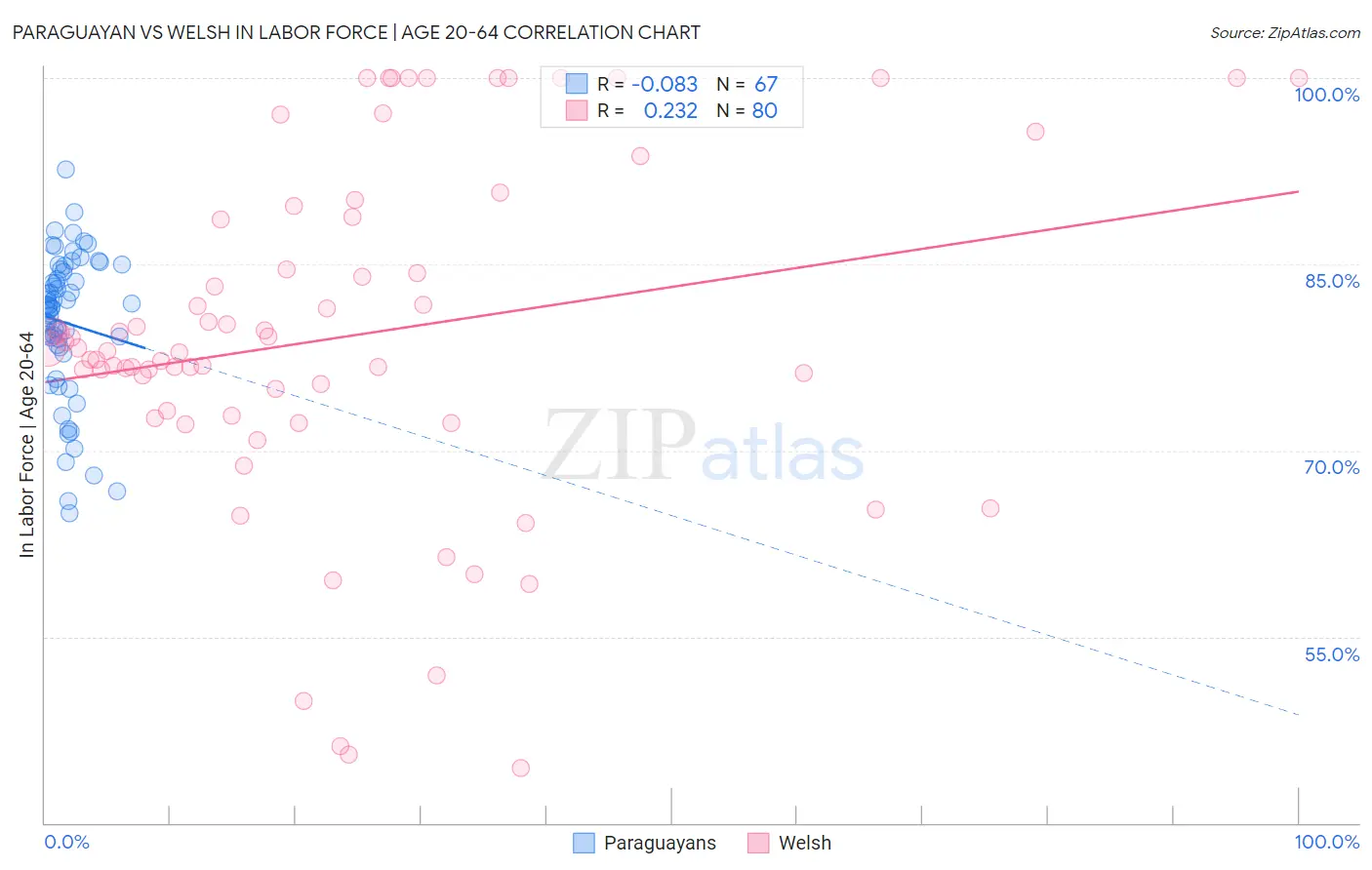 Paraguayan vs Welsh In Labor Force | Age 20-64