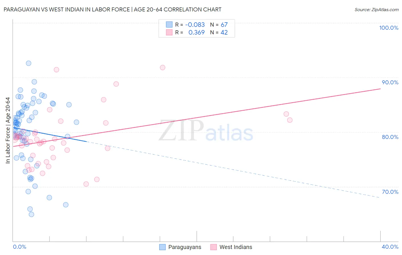 Paraguayan vs West Indian In Labor Force | Age 20-64