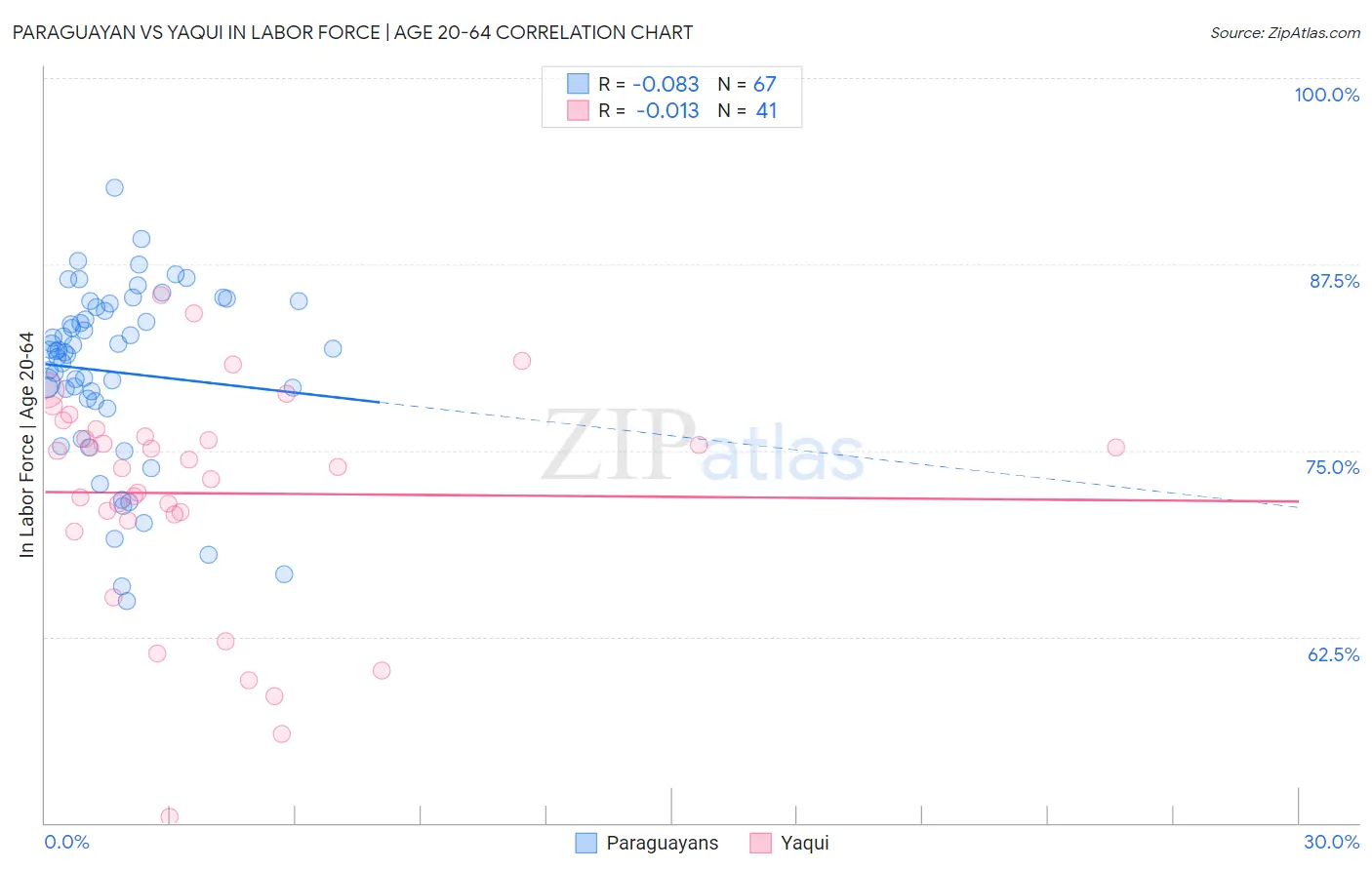 Paraguayan vs Yaqui In Labor Force | Age 20-64