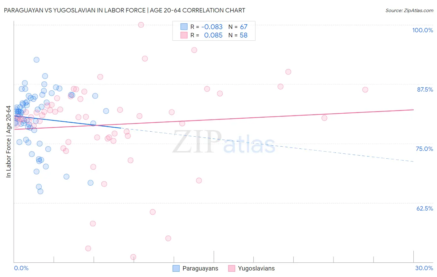 Paraguayan vs Yugoslavian In Labor Force | Age 20-64
