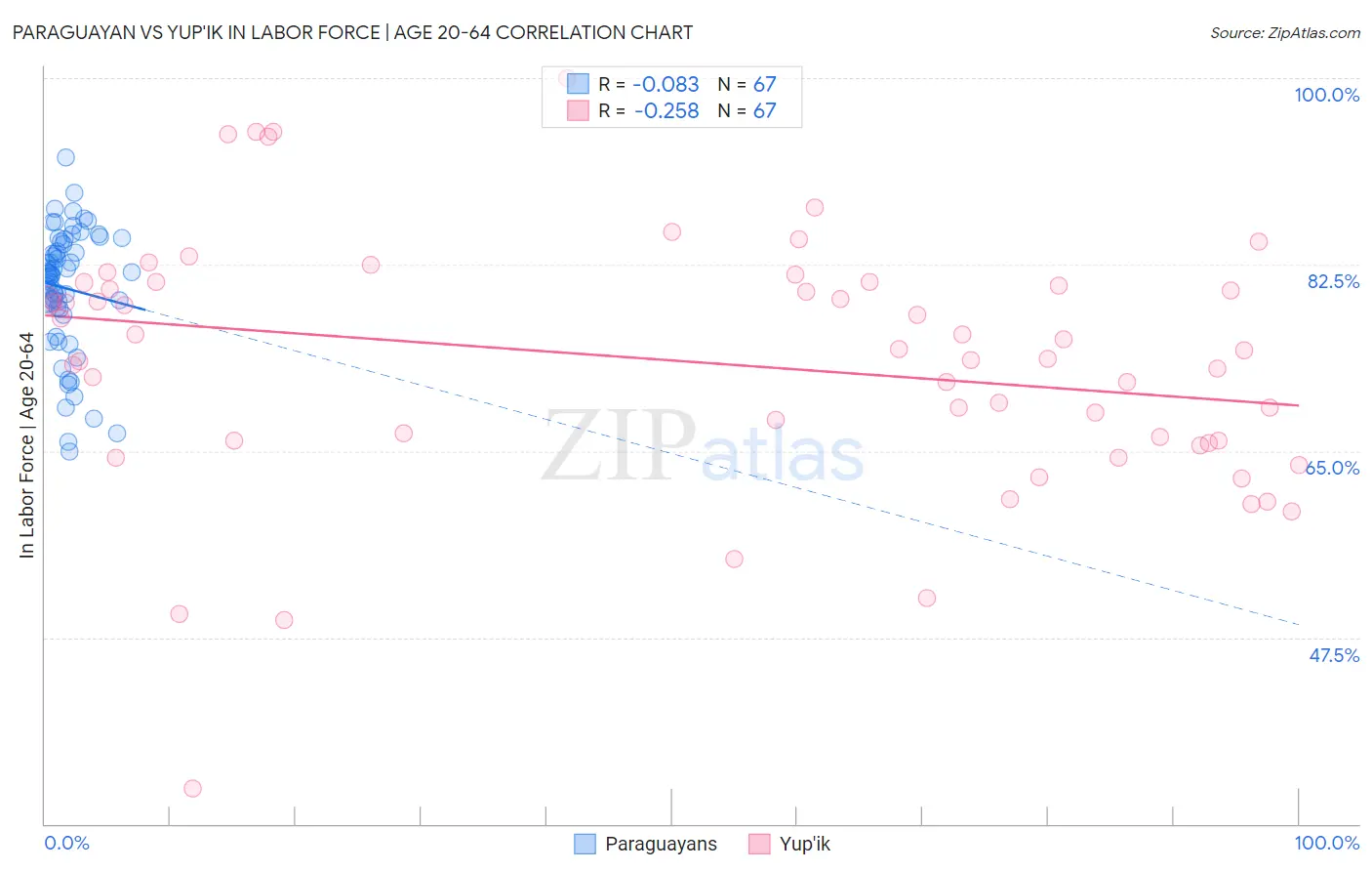 Paraguayan vs Yup'ik In Labor Force | Age 20-64