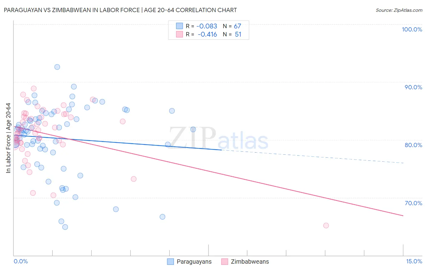 Paraguayan vs Zimbabwean In Labor Force | Age 20-64