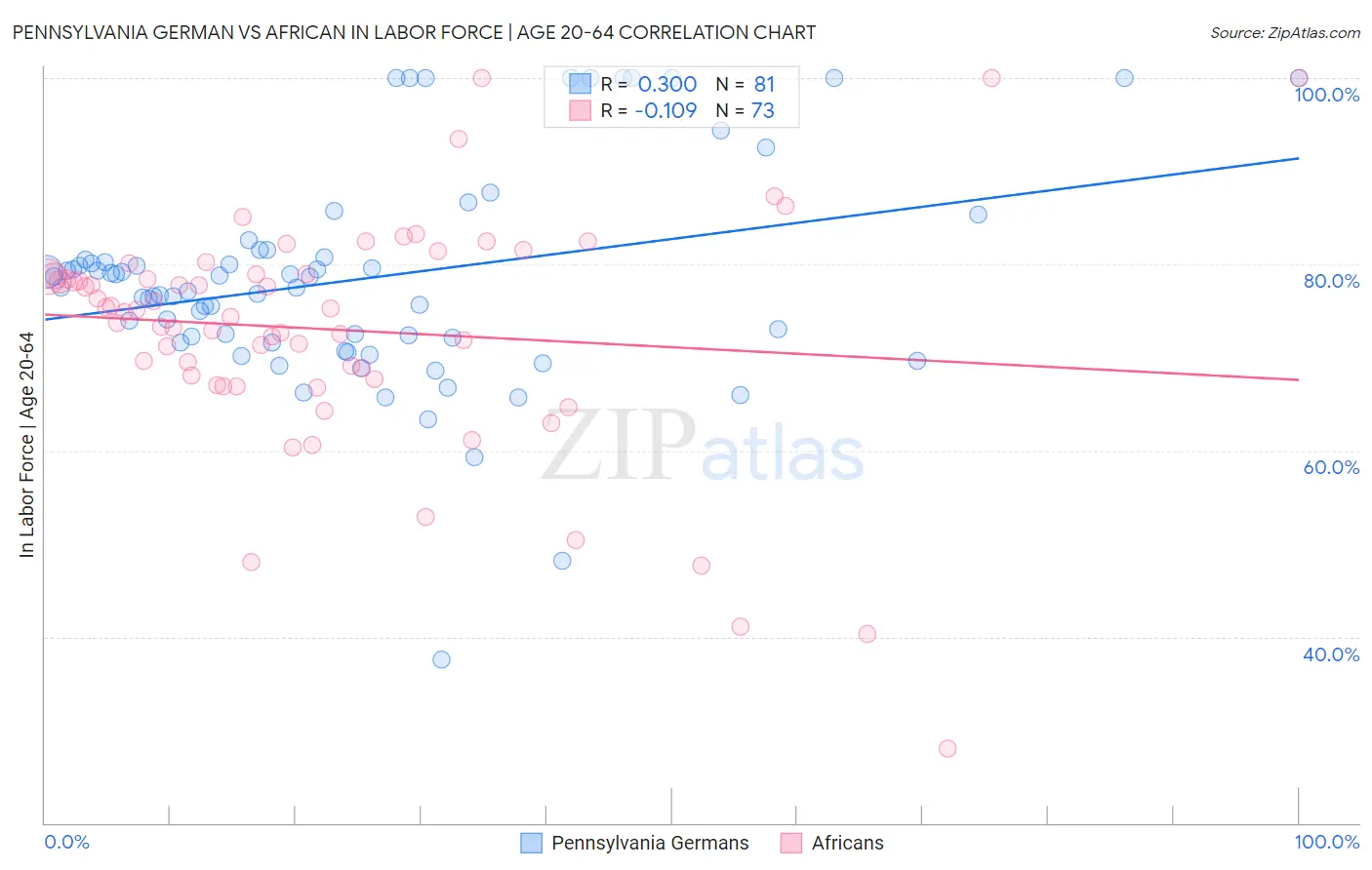 Pennsylvania German vs African In Labor Force | Age 20-64
