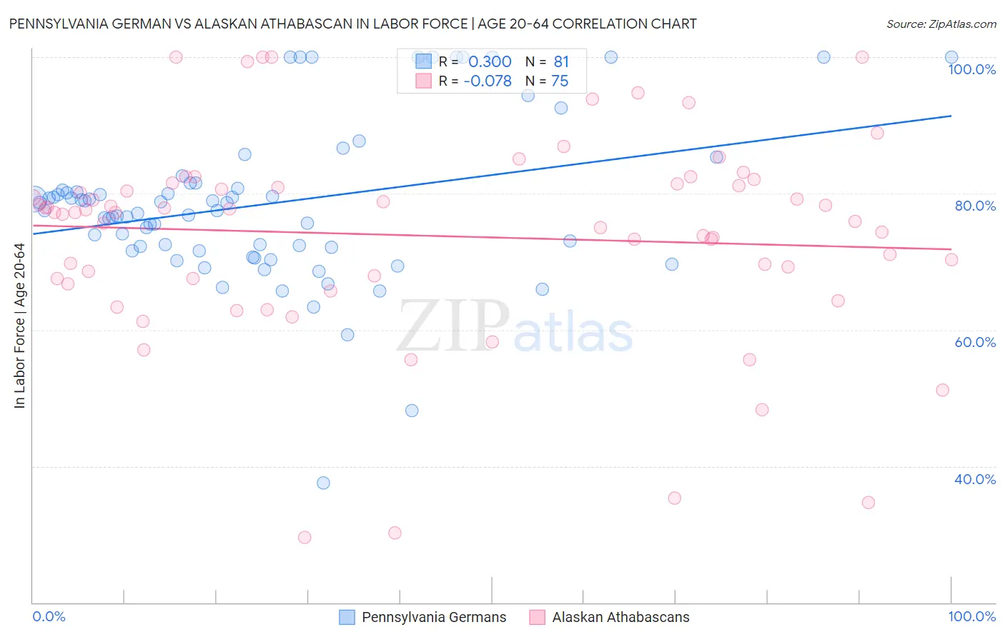 Pennsylvania German vs Alaskan Athabascan In Labor Force | Age 20-64