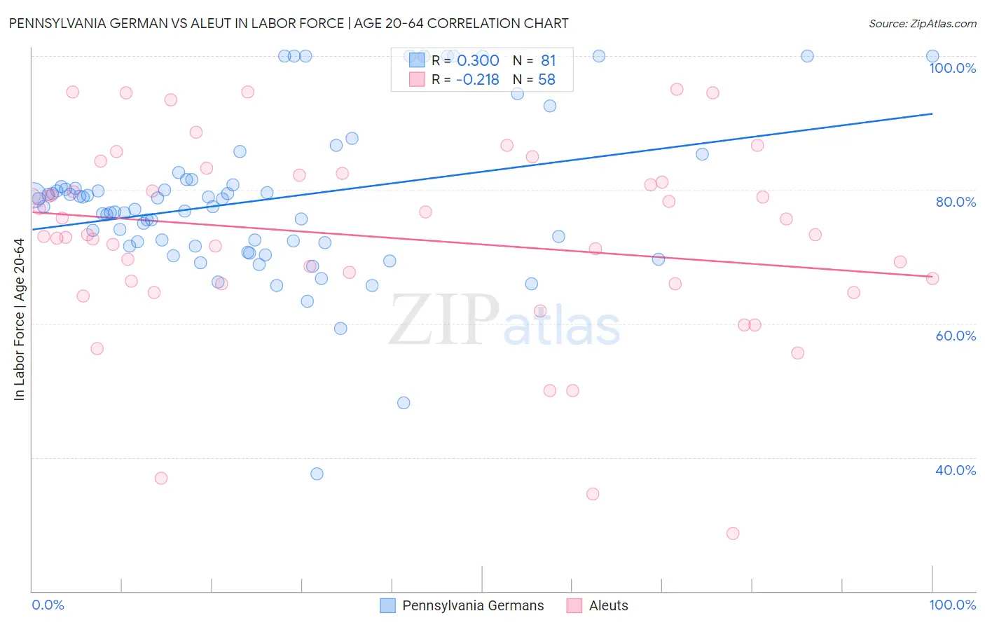 Pennsylvania German vs Aleut In Labor Force | Age 20-64