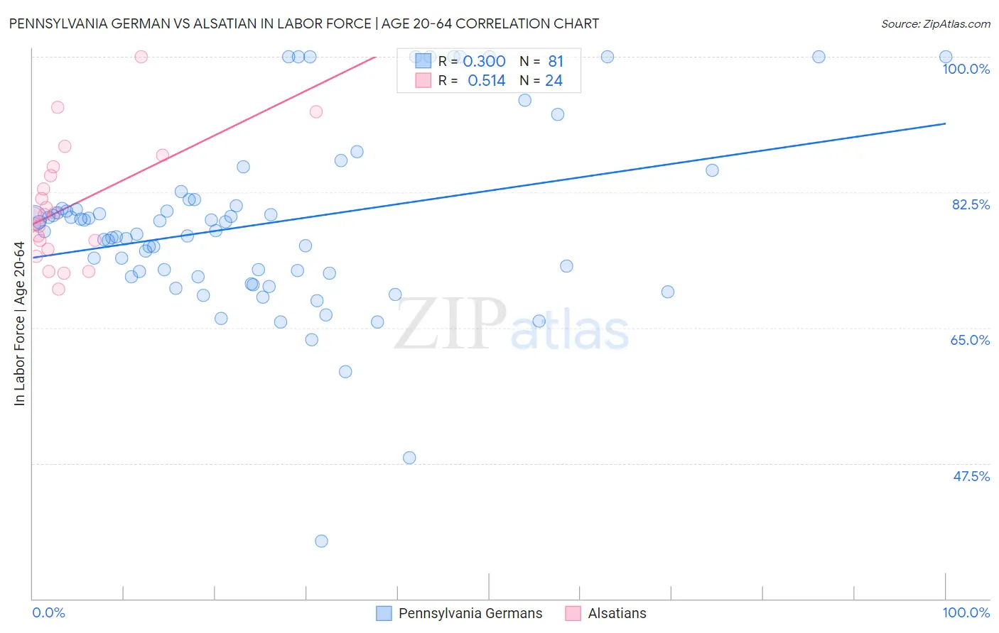 Pennsylvania German vs Alsatian In Labor Force | Age 20-64