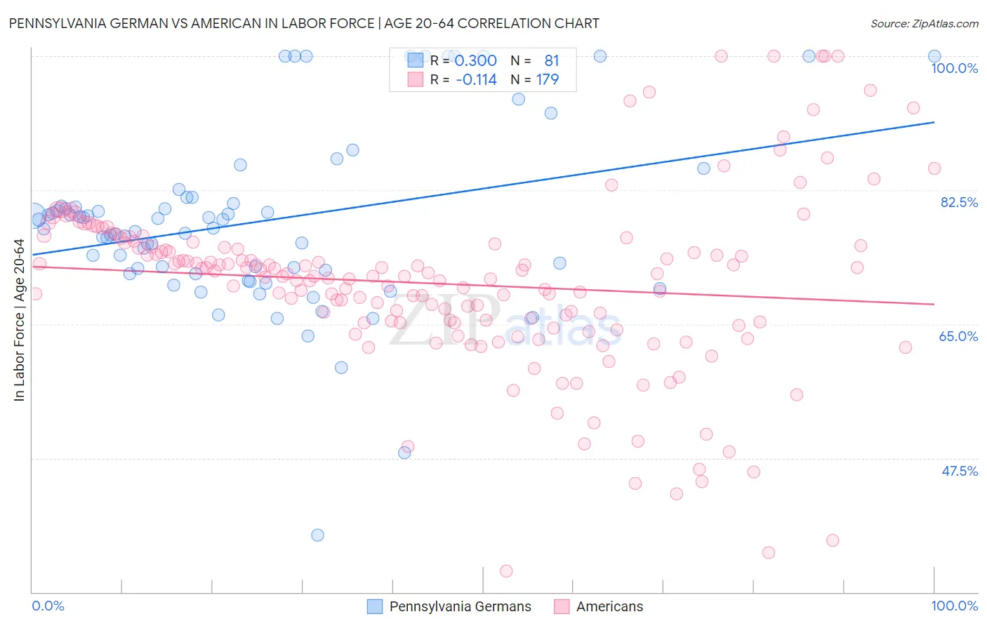 Pennsylvania German vs American In Labor Force | Age 20-64