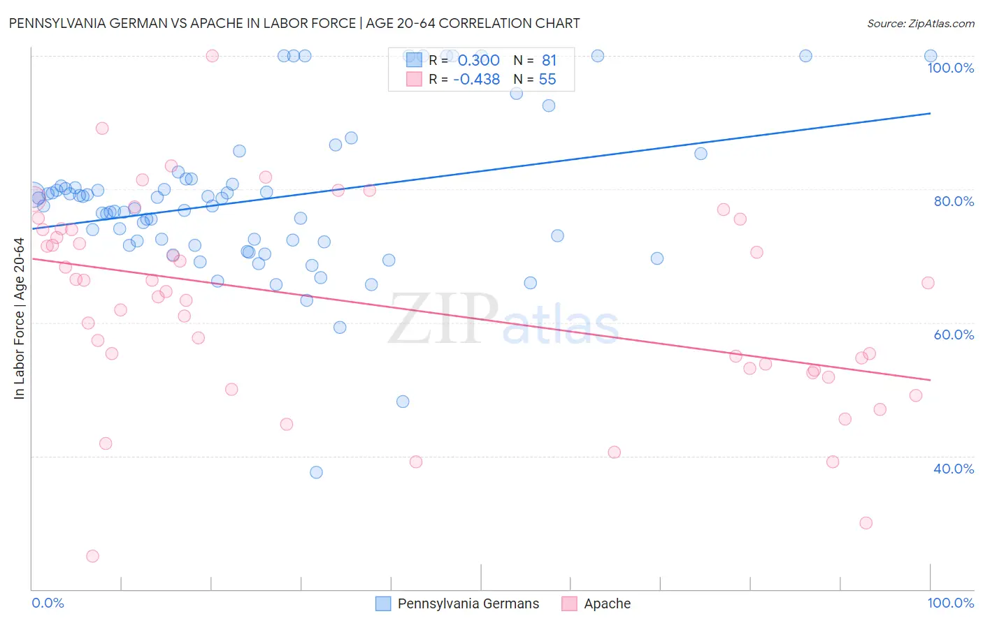 Pennsylvania German vs Apache In Labor Force | Age 20-64