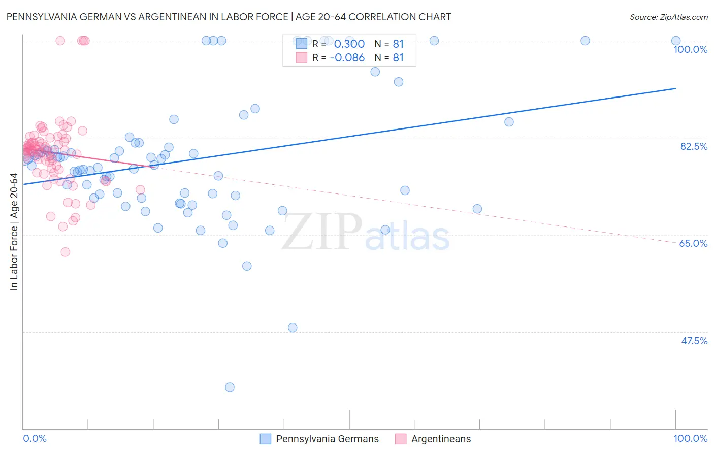 Pennsylvania German vs Argentinean In Labor Force | Age 20-64