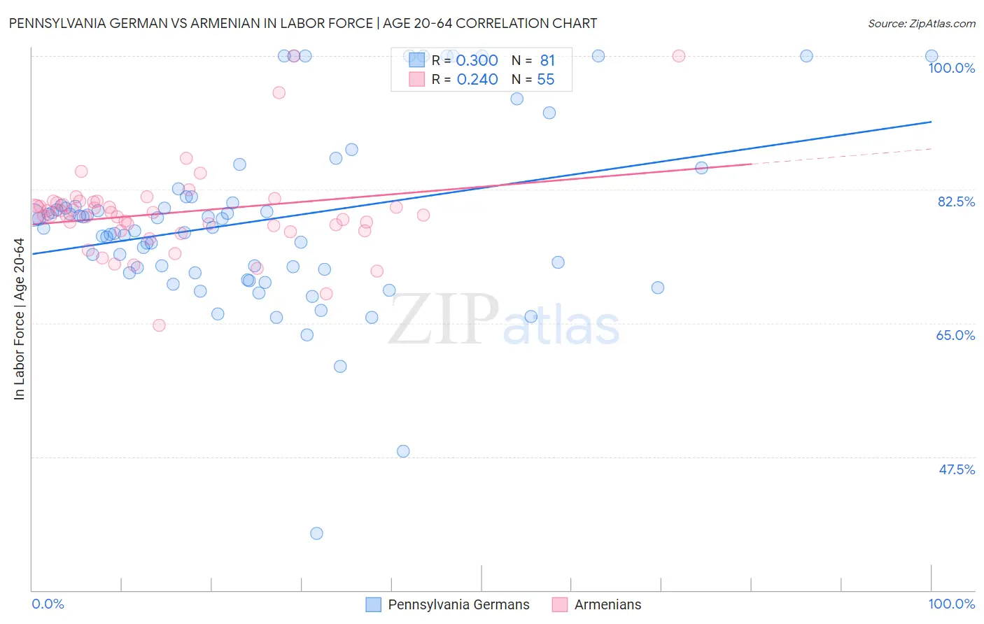 Pennsylvania German vs Armenian In Labor Force | Age 20-64