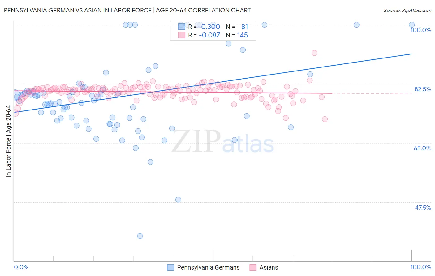 Pennsylvania German vs Asian In Labor Force | Age 20-64