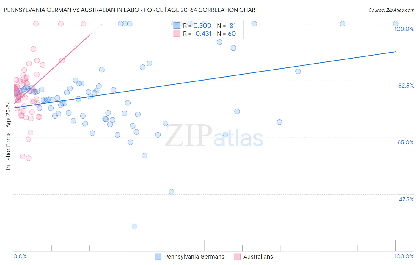 Pennsylvania German vs Australian In Labor Force | Age 20-64