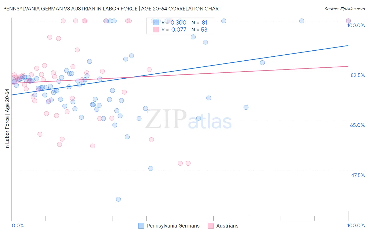 Pennsylvania German vs Austrian In Labor Force | Age 20-64