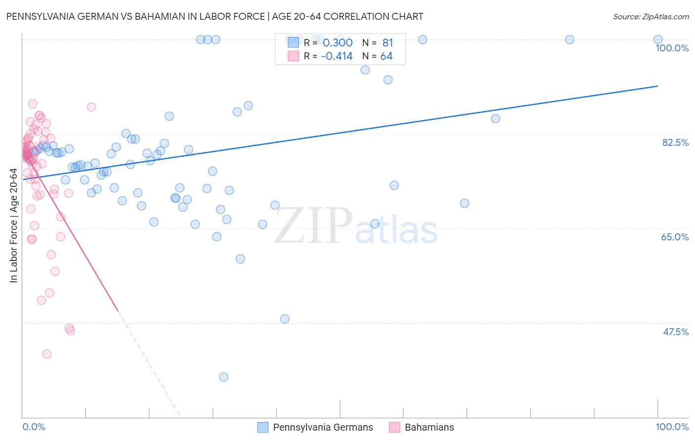 Pennsylvania German vs Bahamian In Labor Force | Age 20-64