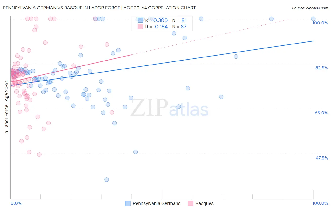 Pennsylvania German vs Basque In Labor Force | Age 20-64