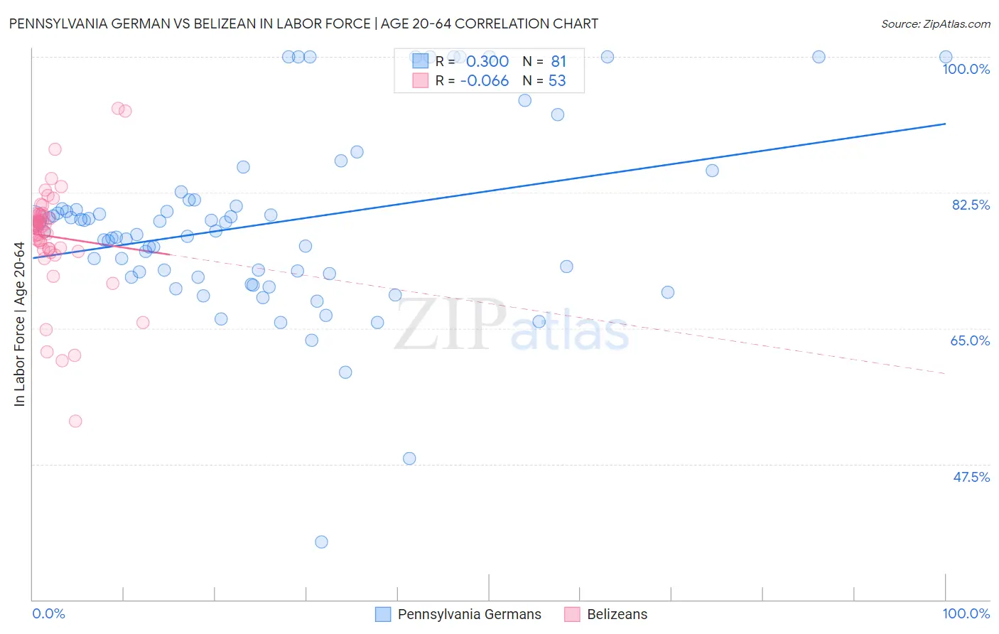 Pennsylvania German vs Belizean In Labor Force | Age 20-64