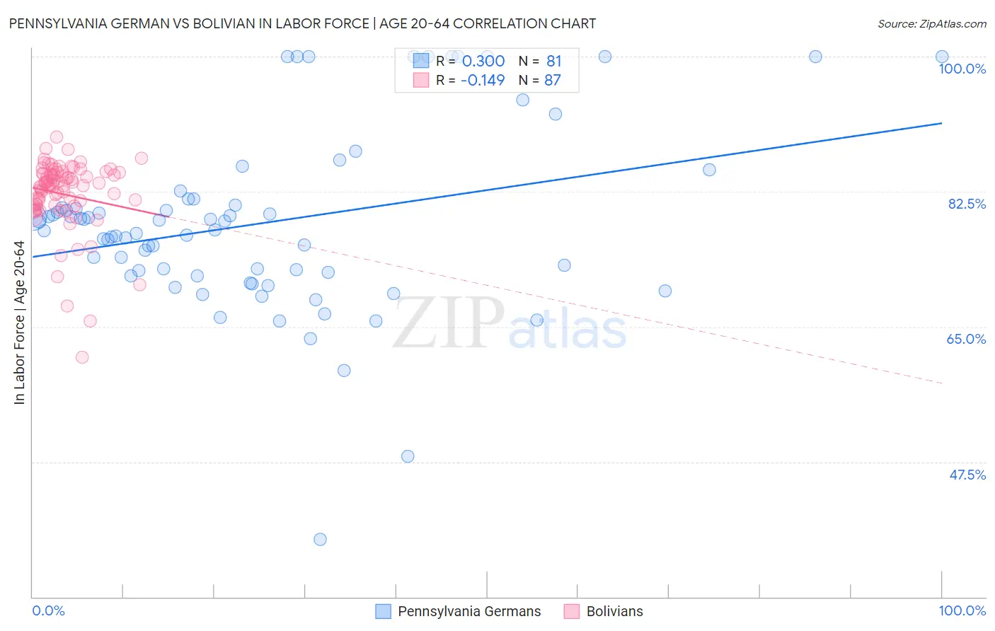 Pennsylvania German vs Bolivian In Labor Force | Age 20-64