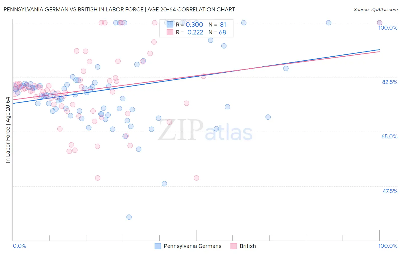 Pennsylvania German vs British In Labor Force | Age 20-64
