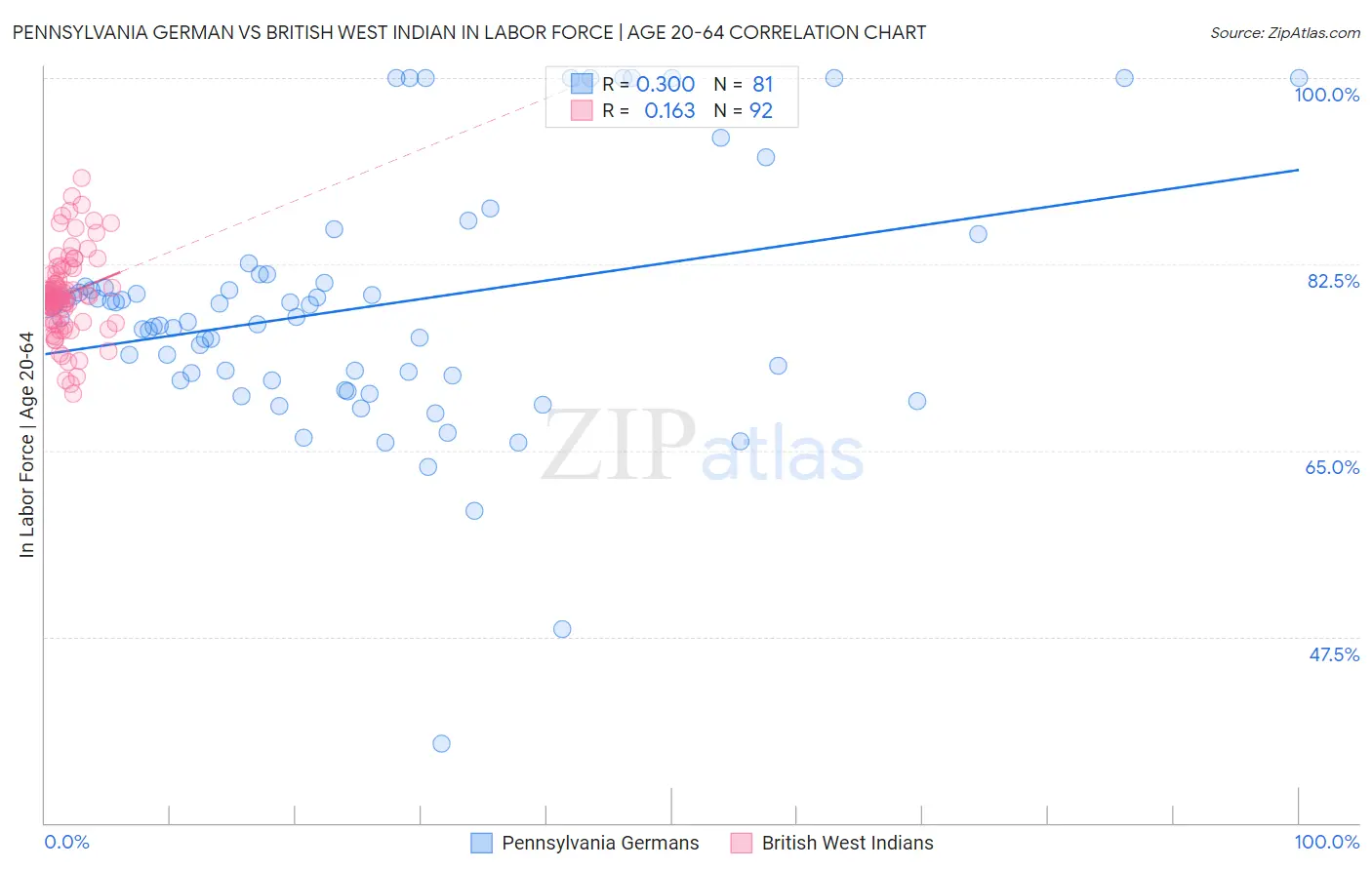 Pennsylvania German vs British West Indian In Labor Force | Age 20-64