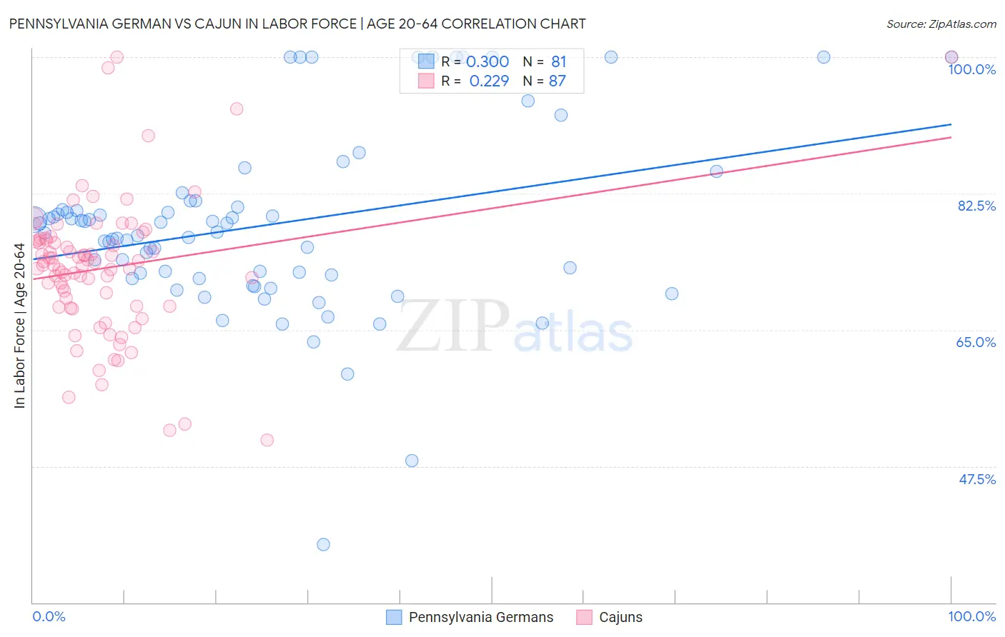 Pennsylvania German vs Cajun In Labor Force | Age 20-64