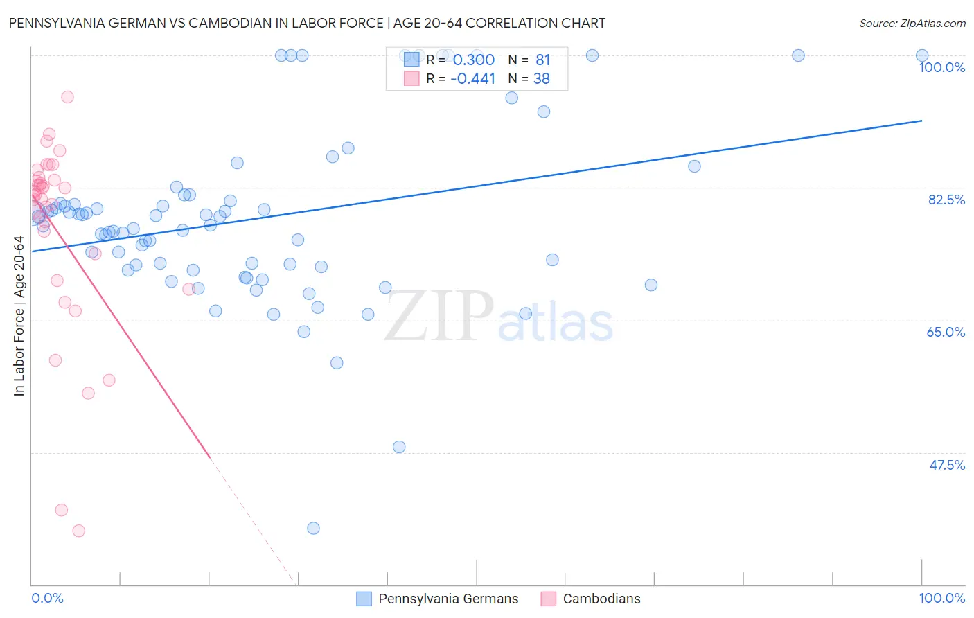 Pennsylvania German vs Cambodian In Labor Force | Age 20-64