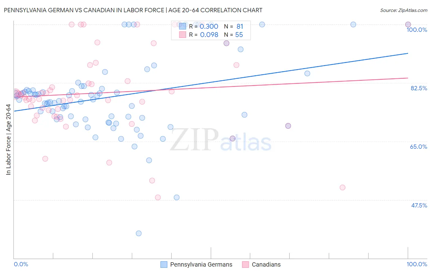 Pennsylvania German vs Canadian In Labor Force | Age 20-64