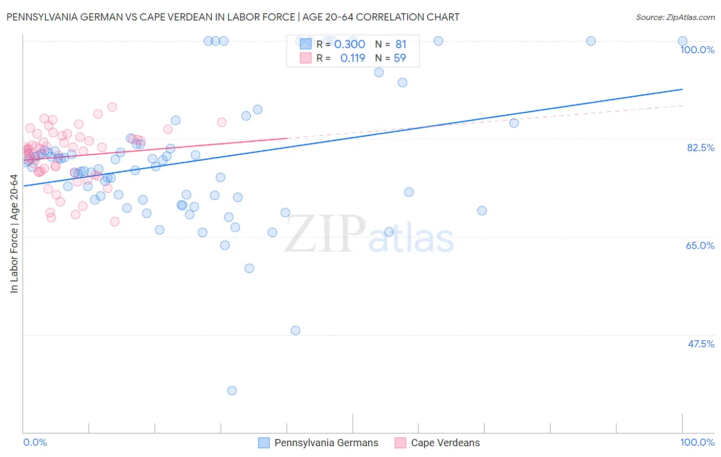 Pennsylvania German vs Cape Verdean In Labor Force | Age 20-64