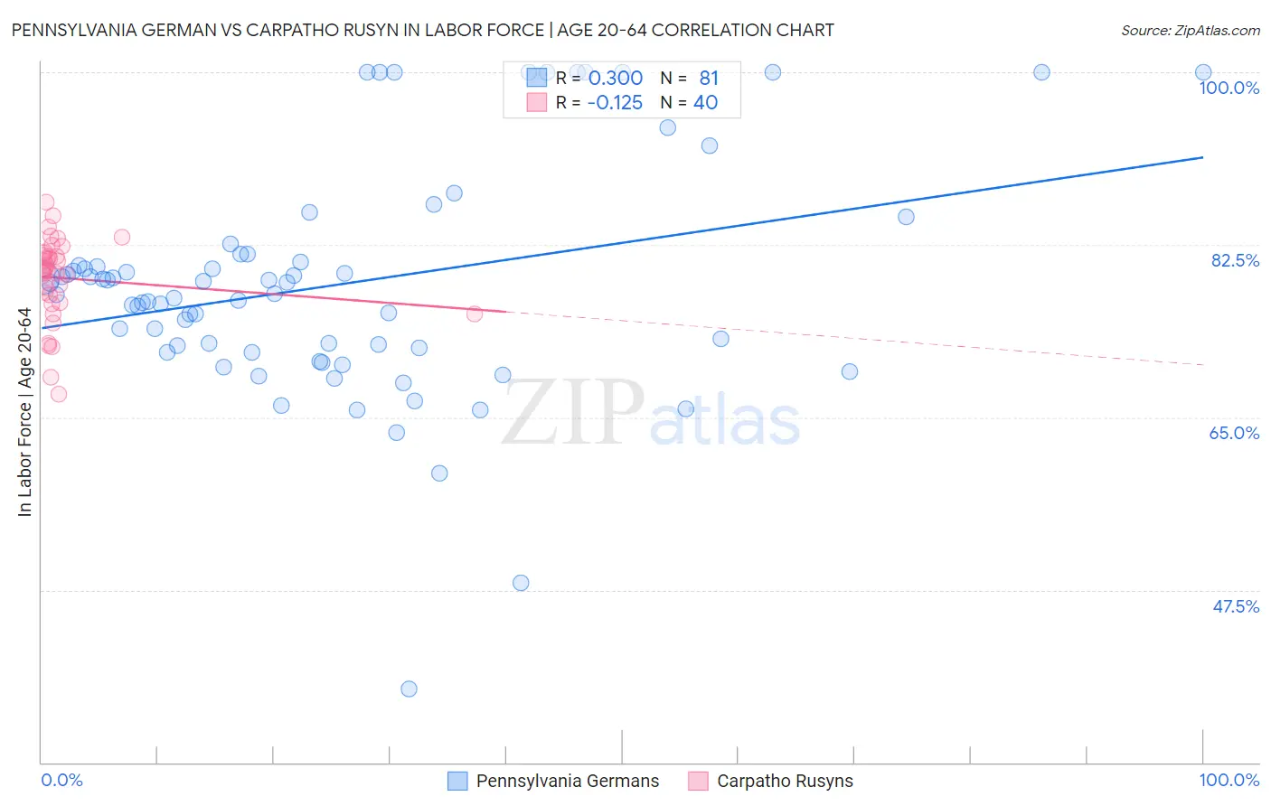 Pennsylvania German vs Carpatho Rusyn In Labor Force | Age 20-64