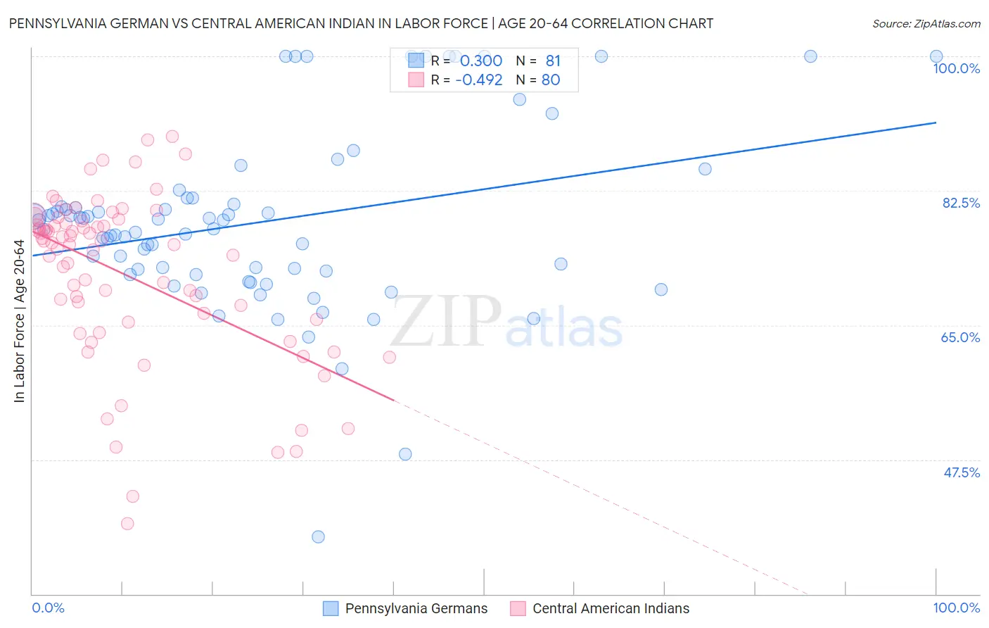 Pennsylvania German vs Central American Indian In Labor Force | Age 20-64