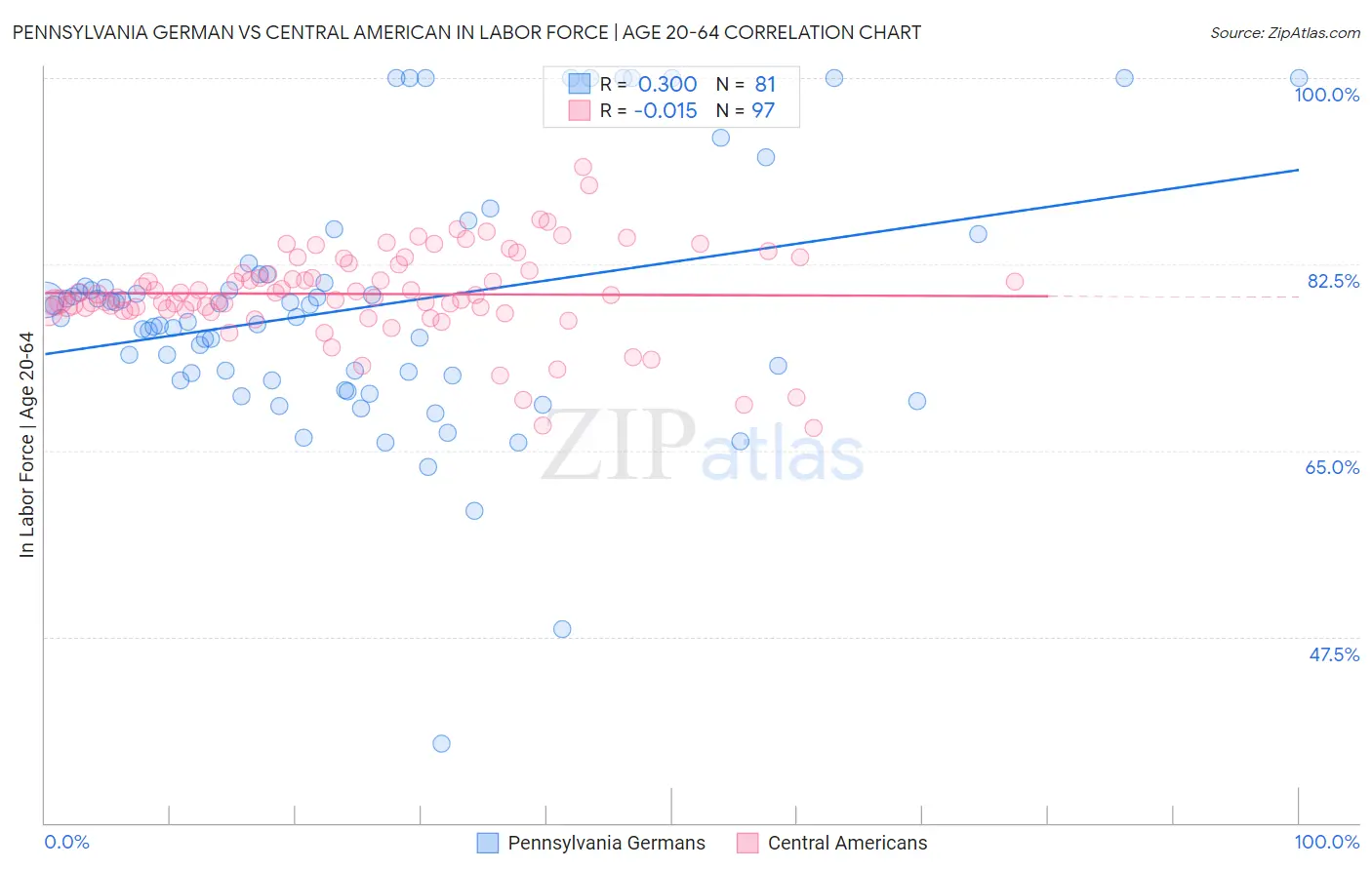 Pennsylvania German vs Central American In Labor Force | Age 20-64