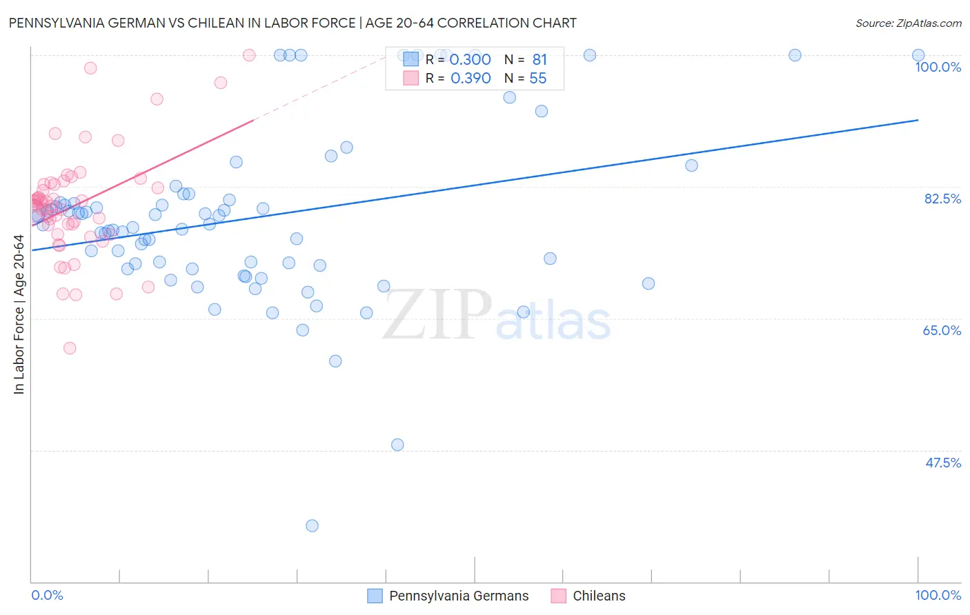 Pennsylvania German vs Chilean In Labor Force | Age 20-64