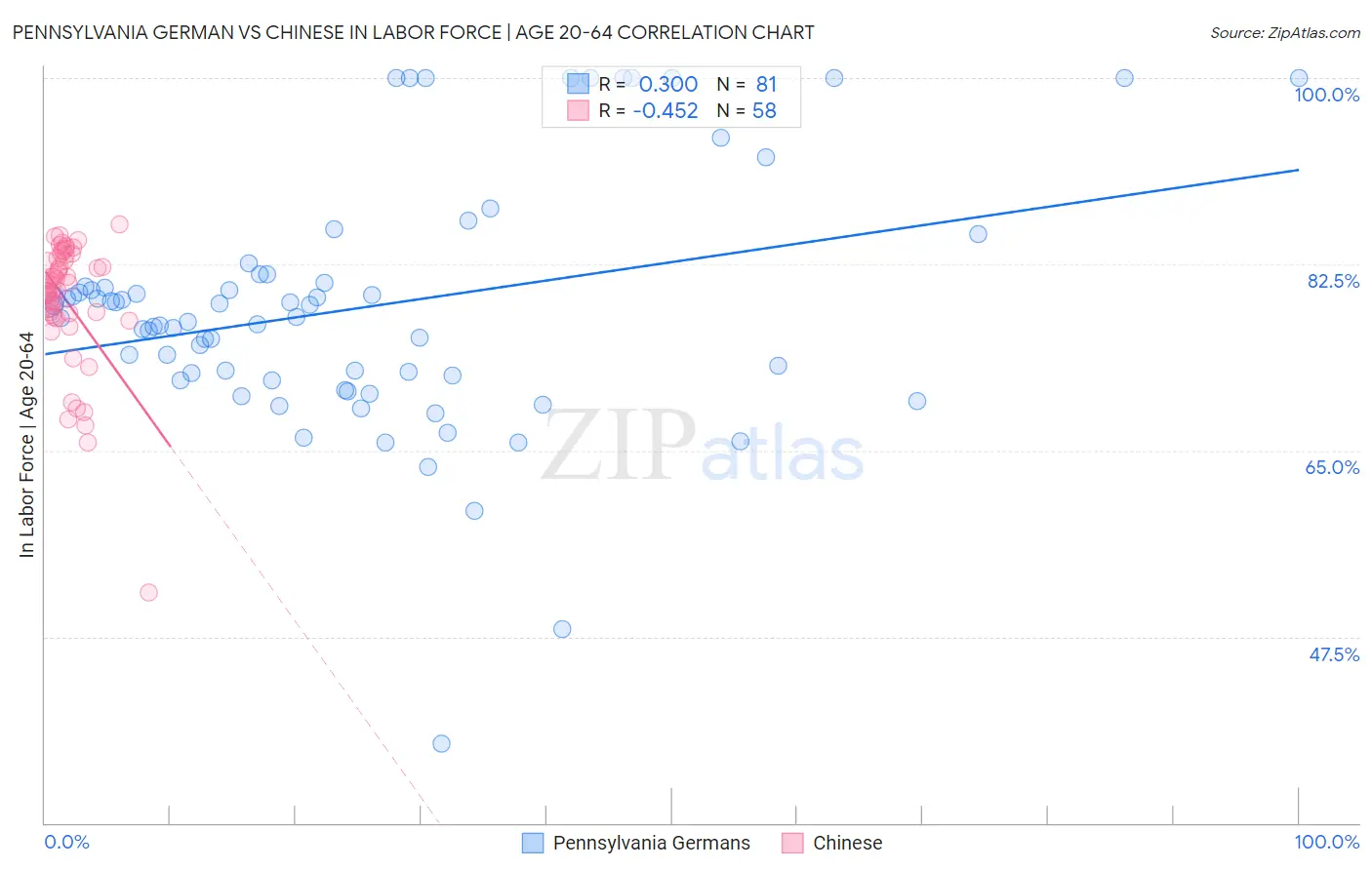 Pennsylvania German vs Chinese In Labor Force | Age 20-64
